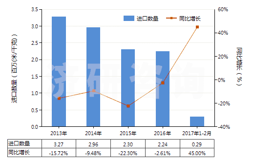 2013-2017年2月中國其他合成纖維長絲色織布(HS54079300)進口量及增速統(tǒng)計